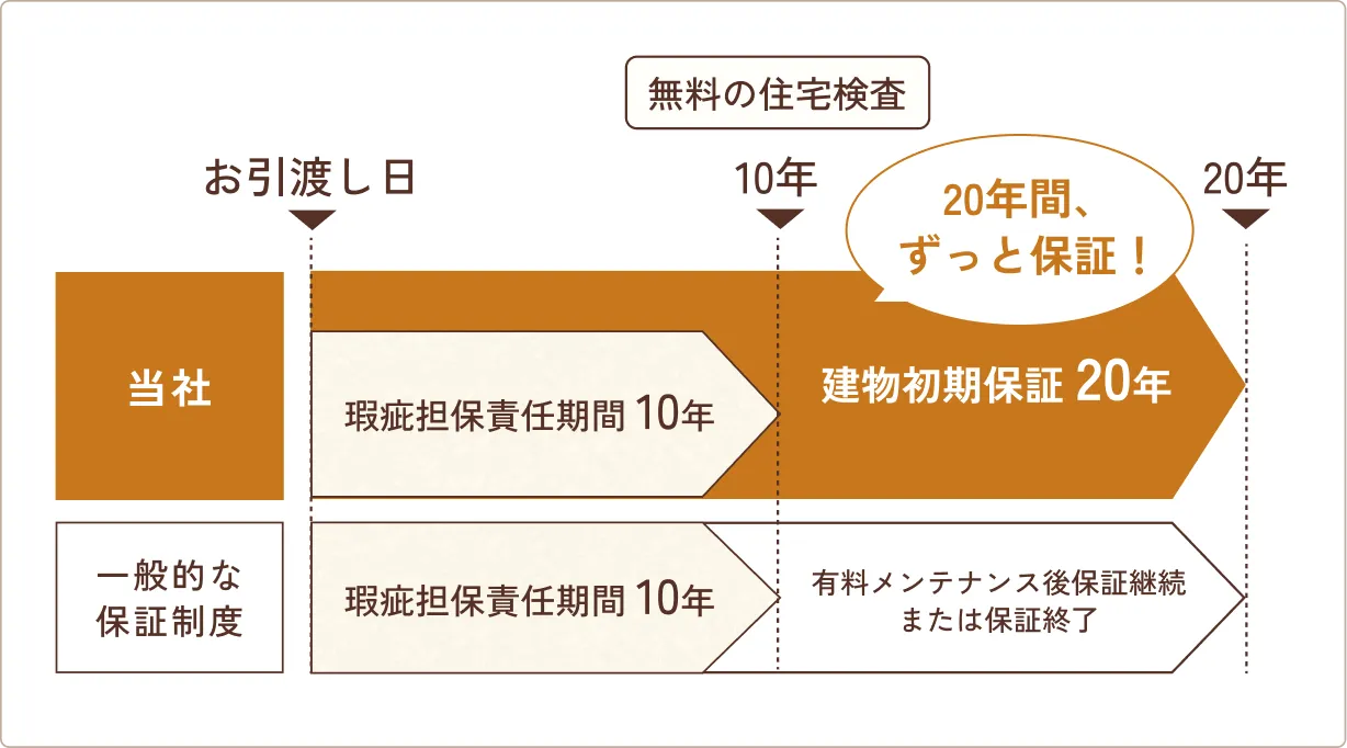 建物品質20年保証