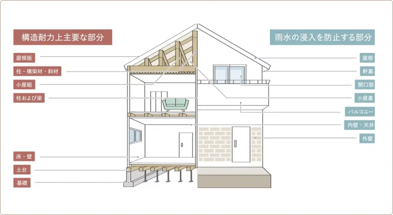 保証の対象となる基本構造部分（例）