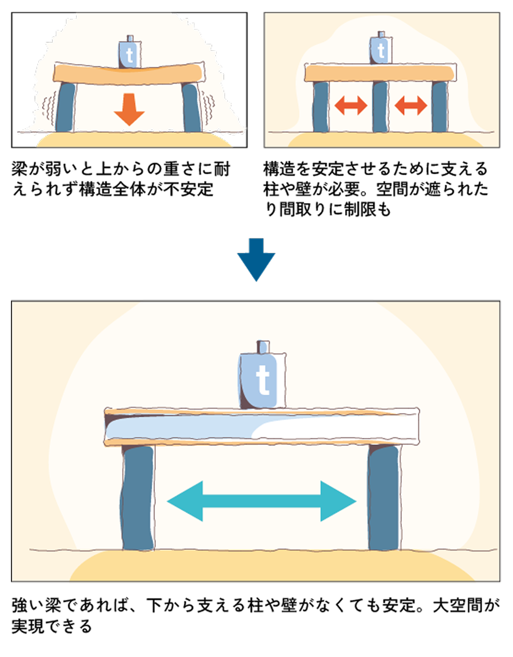 木と鉄を組み合わせた「梁」の強さが生む圧倒的な大空間