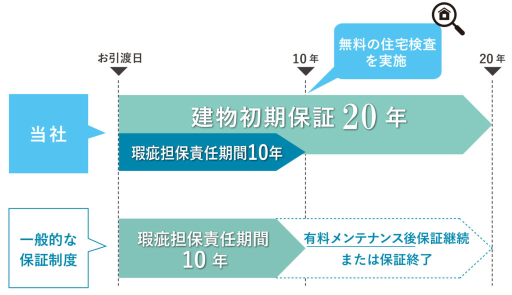 建物20年保証-通常保証との違い